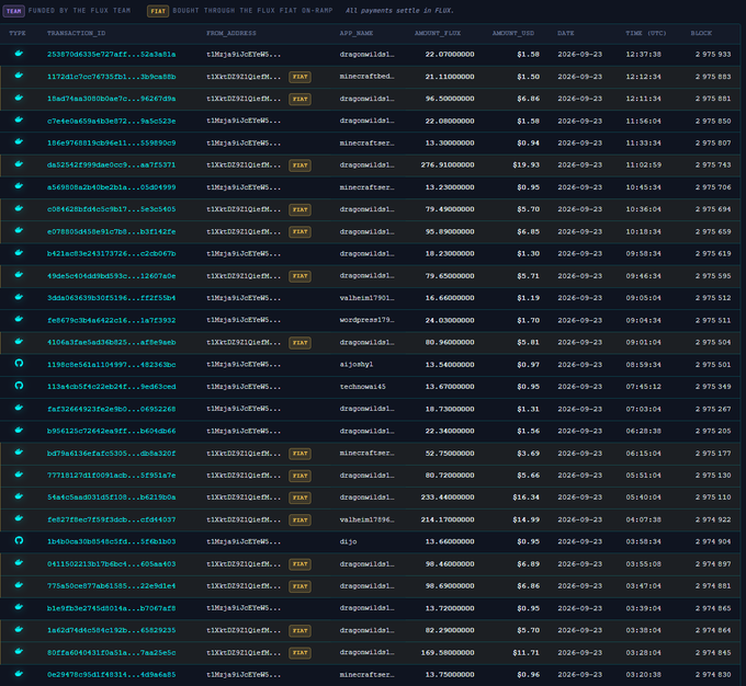 A screenshot of the FLUX network's transaction ledger displays dozens of recent application deployments on September 23, 2024, with various apps like "minecraftfed..." and "dragonwilds1..." processing transactions ranging from approximately $0.71 to $19.63 in USD at the FLX rate of ~2,975 per token. Many transactions show the "FIAT" tag, illustrating the growing adoption of fiat payments on the network as referenced in the accompanying post.
