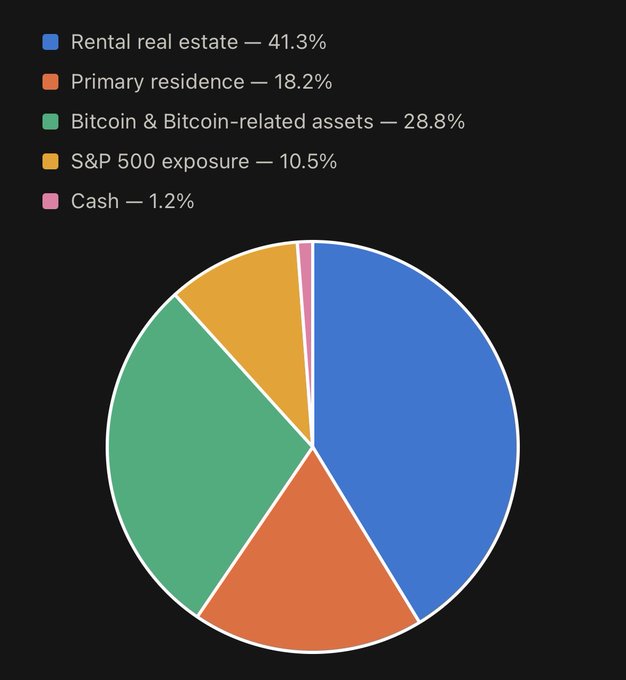 A pie chart illustrating asset allocation: Rental real estate at 41.3%, Bitcoin & Bitcoin-related assets at 28.8%, Primary residence at 18.2%, S&P 500 exposure at 10.5%, and Cash at 1.2%.