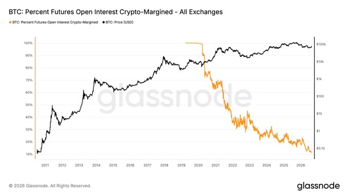 A Glassnode chart titled "BTC: Percent Futures Open Interest Crypto-Margined – All Exchanges" tracks the declining share of crypto-margined Bitcoin futures (orange line, falling from ~100% to ~10%) against rising BTC price (black line, climbing toward $100k) from 2011 to 2026, illustrating how the recent rally to nearly $80,000 has coincided with a market now overwhelmingly dominated by stablecoin- rather than BTC-margined derivatives.