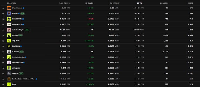 An NFT marketplace leaderboard showing collections like GloomShares, Pixels, Stoner Punks, and others with their floor prices and trading volumes.