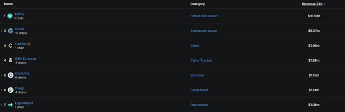 This image shows a revenue ranking of crypto platforms, with DEX Screener listed at number 4 with $1.68m in revenue, below Pump ($1.14m) and Hyperliquid ($1.06m). The accompanying post questions how DEX Screener earned more revenue than Pumpfun and Hyperliquid in the last 24 hours, directly referencing the numbers in the image.