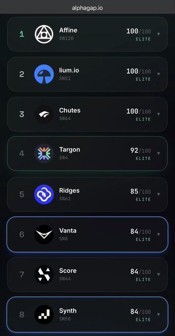 The image displays a leaderboard from alphagap.io ranking the top 8 Bittensor (TAO) subnets by score, with Affine (SN100), lium.io (SN51), and Chutes (SN64) all tied at a perfect 100/100 ELITE score, followed by Targon (SN4) at 92/100, and Ridges (SN62), Vanta (SN8), Score (SN44), and Synth (SN50) each at 84/100. This visual supports the post's question about building an optimal Bittensor subnet portfolio by showcasing which subnets are currently leading in performance metrics.
