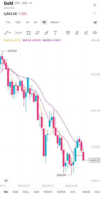 A Bitget CFD chart displays Gold (XAU/USD) priced at 4,043.65, down 1.32%, on a daily timeframe with multiple moving averages (MA5: 4,122.59, MA10: 4,078.25, MA20: 4,138.81) tracking a clear downtrend from a peak of 4,773.47 to a low of 3,943.59. The image illustrates the user's experience exploring the platform's updated charting interface while analyzing gold's recent bearish price action.