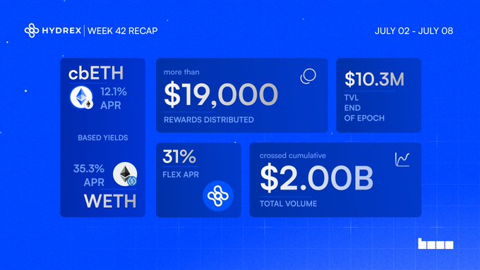 A blue-themed 'HYDREX WEEK 42 RECAP' infographic for July 02 - July 08, displaying metrics including cbETH 12.1% APR, $19,000 rewards distributed, $10.3M TVL, 31% FLEX APR, WETH 35.3% APR, and crossed cumulative $2.00B total volume.