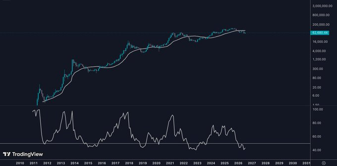 A long-term TradingView stock chart from 2010 to 2031 showing exponential growth with moving averages, with current price around 62,680.41, and an RSI indicator at the bottom.