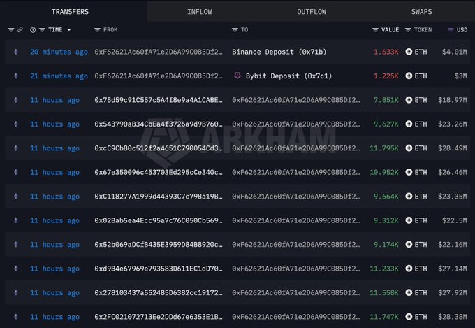 A dark-themed dashboard showing a 'TRANSFERS' log on ARKHAM, displaying various inbound ETH transactions from 11 hours to 20 minutes ago with USD values.