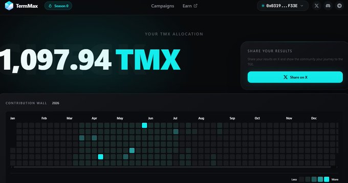The image shows a TermMax dashboard displaying a TMX allocation of 1,097.94 tokens, with a contribution wall timeline from January to December 2026 highlighting activity in May and June. This visually corresponds to the post's criticism of TermMaxFi, showcasing the modest token reward received after months of participation and framing it as a disappointing return relative to the project's earlier supply allocation promises.
