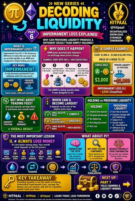 This is an infographic titled "DECODING LIQUIDITY: IMPERMANENT LOSS EXPLAINED," part of a new educational series by HitPaal (@hitpaal) that breaks down how providing liquidity in an AMM pool can result in temporary losses compared to simply holding assets. It uses a $1,000 + $1,000 pool example with a 2x price increase to illustrate a simplified impermanent loss of -$200, and emphasizes key takeaways like understanding that providing liquidity is not risk-free.

The image aligns with the accompanying post by promoting HitPaal's educational Web3 content via the Pi News blog, targeting the BSC community and crypto enthusiasts.