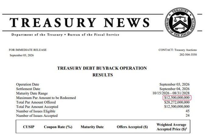 A Treasury News press release dated September 03, 2026, details the results of a Treasury Debt Buyback Operation, showing a maximum par amount of $12,500,000,000 to be redeemed (highlighted in red), with $28,272,000,000 offered and $12,500,000,000 accepted across 24 of 45 eligible issues. The image directly supports the post's claim that the US Treasury bought back $12.5 billion of its own debt on this date.