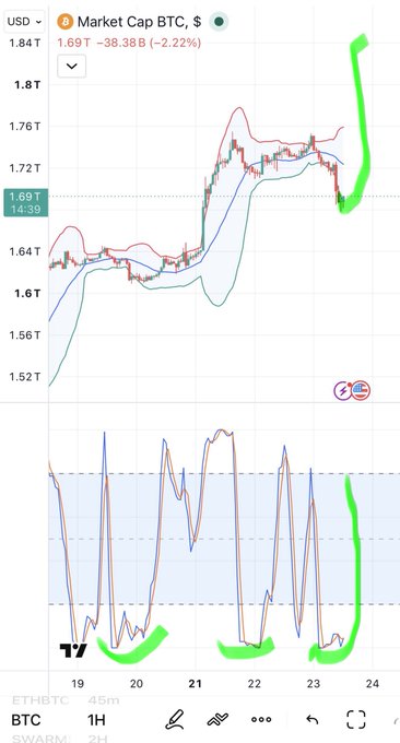 A TradingView chart of Bitcoin Market Cap (USD) showing a 1.69T value with a -2.22% decline, featuring green hand-drawn annotations including an upward arrow and the number '17' on the lower oscillator panel.