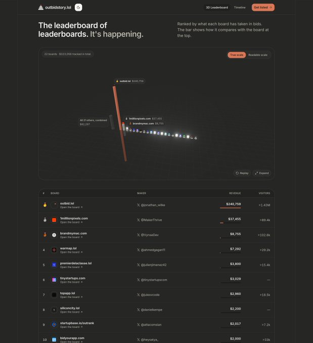 A dark-themed website for "outbidstory.lol" displaying "The leaderboard of leaderboards" with a 3D bar chart ranking boards by revenue, led by "outbid.lol" at $240,759.