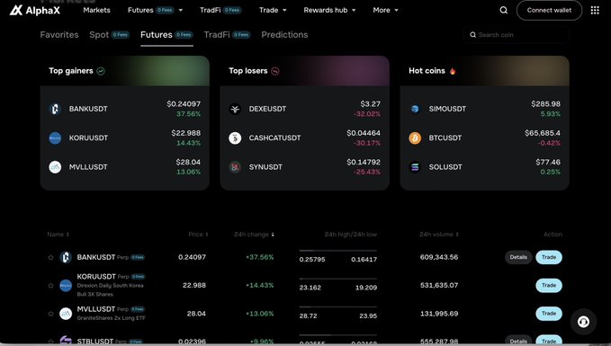 A screenshot of the AlphaX cryptocurrency exchange interface showing the 'Futures' tab with 'Top gainers' (BANKUSDT +37.56%, KORUUSDT +14.43%, MYLLUSDT +13.06%), 'Top losers' (DEXEUSDT -32.02%, CASHCATUSDT -30.17%, SYNUSDT -29.43%), and 'Hot coins' (SIMOUSDT, BTCUSDT, SOLUSDT) sections.