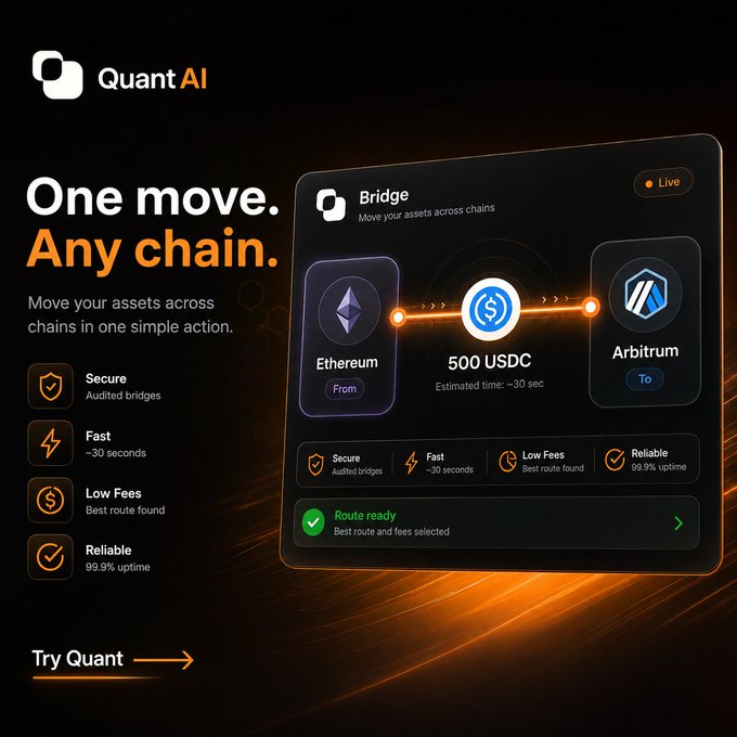 A promotional graphic for 'Quant AI' advertising a cross-chain bridge service with the tagline 'One move. Any chain.', highlighting features like Secure, Fast, Low Fees, and Reliable, showing a bridge transaction from Ethereum to Arbitrum.