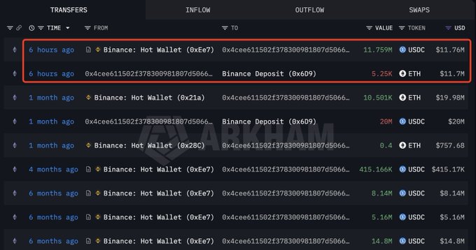A Binance transaction history showing transfers between a hot wallet and Binance deposit, with a red box highlighting 6-hour-old transfers of 11.79M USDC and 5.25K ETH (~$11.7M each).