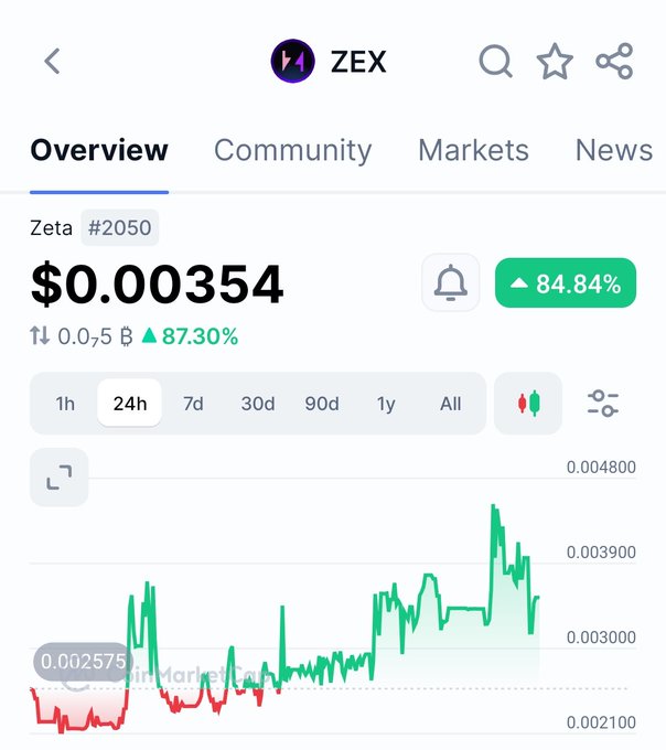 A CoinMarketCap mobile app screenshot shows ZEX (Zeta #2050) priced at $0.00354, highlighting an 84.84% 24-hour surge with a price chart displaying recent volatility and sharp upward movement.
