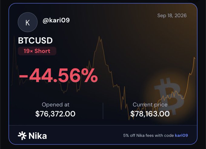 A trading dashboard for '@kari09' showing a BTCUSD '19x Short' position with a -44.56% return, opened at $76,372.00 with a current price of $78,163.00, dated Sep 18, 2026.