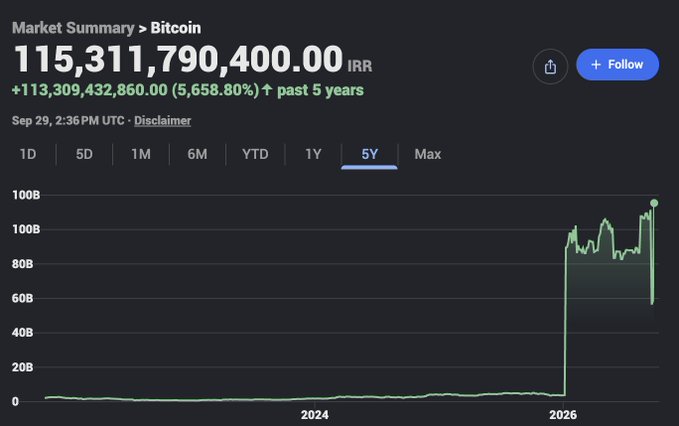 A Google Finance market summary displays Bitcoin priced at 115,311,790,400.00 IRR (Iranian Rials), with a 5,658.80% gain over the past 5 years. The chart visually illustrates Bitcoin's dramatic rise against the depreciating Iranian currency, aligning with the post's claim that Bitcoin has surged more than 5,600% against the weakening rial to reach a new all-time high of 115 billion rials.