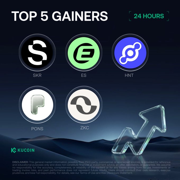 A KuCoin promotional graphic titled "TOP 5 GAINERS - 24 HOURS" displays the logos and tickers of five cryptocurrencies: SKR, HNT, ES, PONS, and ZKC, alongside a glass upward arrow. The accompanying post provides specific 24-hour price data and percentage gains for these tokens, led by $SKR at +132.51% and $ES at +112.97%.