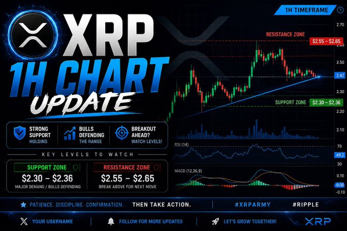 A trading chart update titled 'XRP 1H CHART UPDATE' showing candlestick price action with a support zone at $2.30 - $2.36 and resistance zone at $2.55 - $2.65, along with RSI and MACD indicators and hashtags #XRPARMY #RIPPLE.