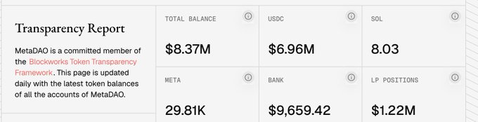 A 'Transparency Report' for MetaDAO showing token balances including Total Balance $8.37M, USDC $6.96M, SOL 8.03, META 29.81K, BANK $9,659.42, and LP Positions $1.22M.