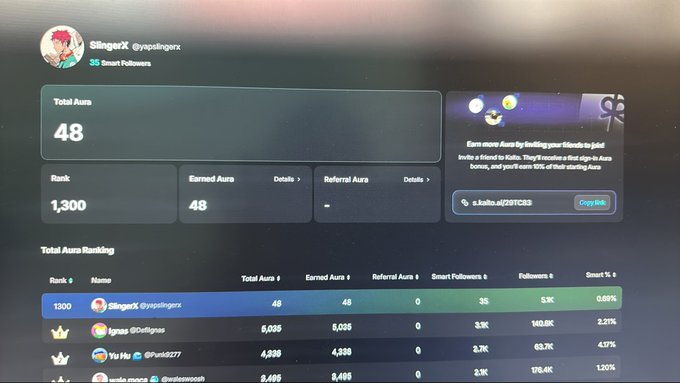 A screenshot of a user's 'Total Aura' dashboard showing 48 earned aura with rank 1,300, under the username 'SlingerX @yossiperez'.