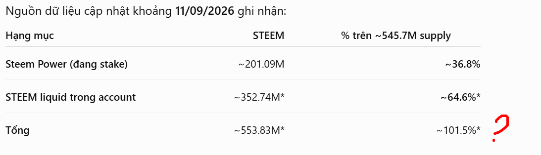 A table displays Steem cryptocurrency data as of 11/09/2026, showing Steem Power at ~201.09M (36.8%) and liquid STEEM at ~352.74M (64.6%), totaling ~553.83M or ~101.5% of the ~545.7M supply, with a red question mark drawn next to the total percentage.