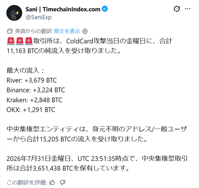 A Japanese tweet from Sani (@SaniExp) of TimechainIndex.com reports that exchanges received a net inflow of 11,163 BTC on the Friday of the ColdCard attack, with the largest inflows from River (+3,679 BTC), Binance (+3,224 BTC), Kraken (+2,848 BTC), and OKX (+1,291 BTC), while centralized entities received 15,205 BTC from unknown addresses, bringing centralized exchange holdings to 3,651,438 BTC as of July 31, 2026. The image provides specific exchange inflow data that complements the accompanying post's inquiry about whether the Bitcoin movement to exchanges was triggered by the ColdCard issue or represents selling pressure from short-term holders moving over 32,000 BTC at a loss.