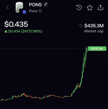 Screenshot of a cryptocurrency price chart for PONS showing a price of $0.435 with a massive 24737.98% gain and a market cap of $435.3M.