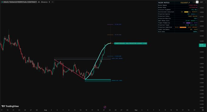 A TradingView 4-hour chart of EGLDT/USDT Perpetual on Binance displays a Razor Matrix projection with a "TARGET REACHED - BULLISH PATTERN CONFIRMED" annotation at $3.158, alongside additional upside targets marked at $3.323 and $3.533, confirming the post's claim of a successful forecast for EGLD.