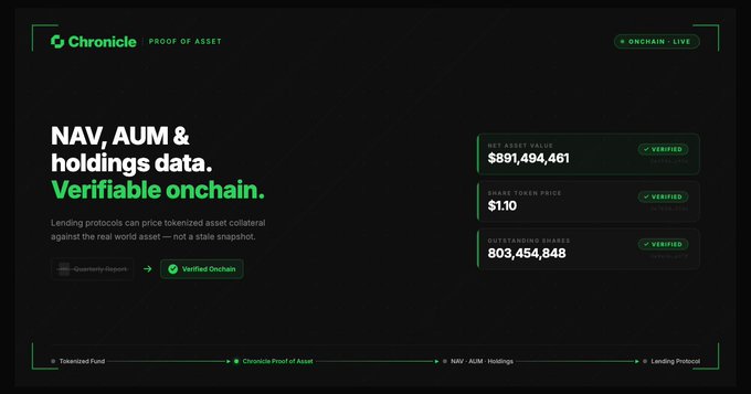 A promotional graphic for 'Chronicle Proof of Asset' highlighting verifiable onchain NAV, AUM & holdings data, showing a Net Asset Value of $891,494,481, Share Token Price of $1.10, and 803,454,848 outstanding shares, all marked as verified.