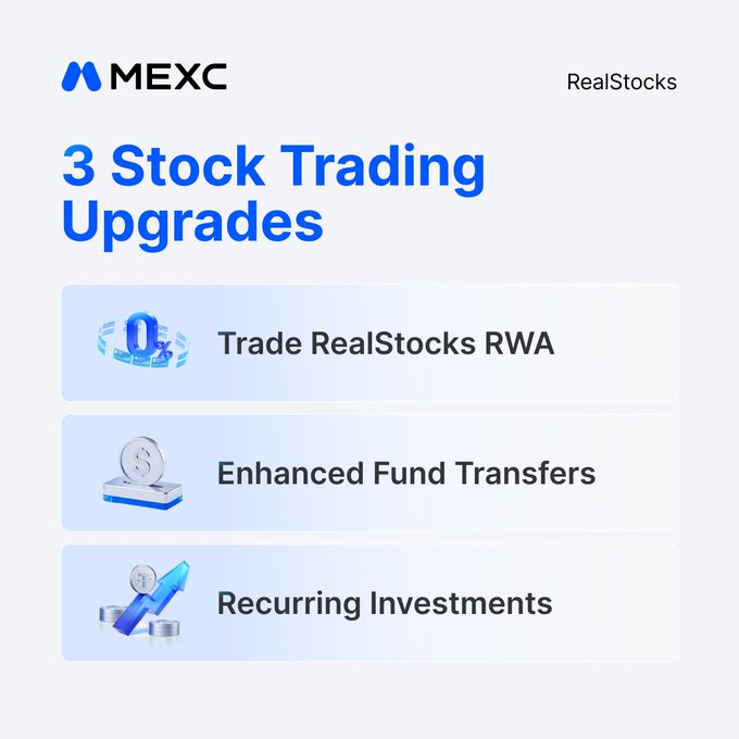 A MEXC promotional graphic announces "3 Stock Trading Upgrades" for RealStocks, listing the new features: Trade RealStocks RWA, Enhanced Fund Transfers, and Recurring Investments—each accompanied by a 3D icon (a blue zero, a coin slot, and an upward arrow with coins, respectively). The image visually reinforces the post's message of expanded access and reduced friction for stock trading on the platform.