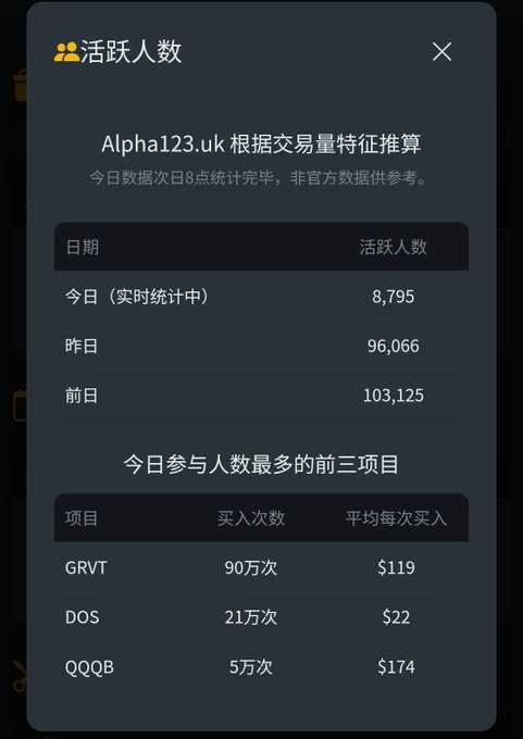 A screenshot of a mobile app displaying active user statistics ('活跃人数') in Chinese, showing daily numbers and top trading items including GRVT, DOS, and QQQB.