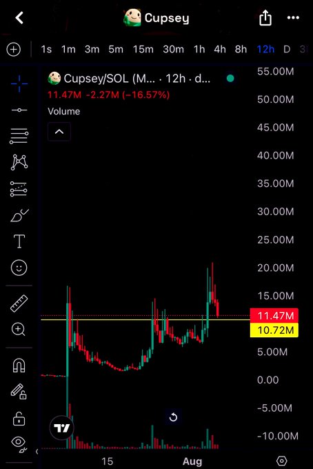A cryptocurrency trading chart for 'Cupsey/SOL' on a 12h timeframe showing a price decline to 11.47M with a -16.57% change, displayed on a dark-themed mobile app interface.