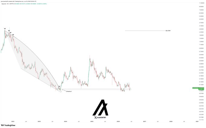 The image features a trading chart for Algo (a cryptocurrency trading and analysis tool), showing that it is currently at a major support level, with an upward-sloping line indicating a potential uptrend in the market. The target price shown here is $2.3781, suggesting that there may be some significant gains to be had on this cryptocurrency. However, caution should be exercised as it is over 210% away from its current position, which means that gains could potentially be substantial but also risky, depending on the investors' risk appetite and strategies.