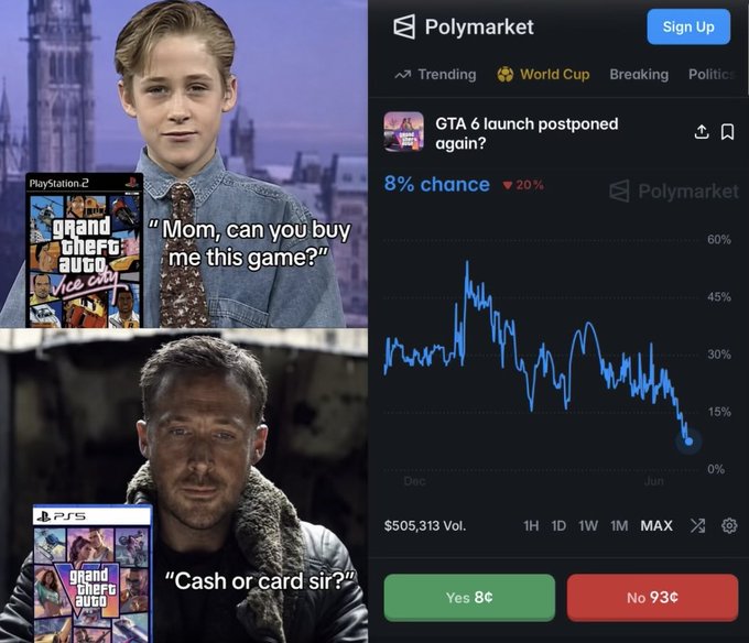 A meme featuring the iconic "Cash or card, sir?" Kid from the PlayStation 2 GTA Vice City ad (now grown up with GTA VI) is juxtaposed with a Polymarket chart showing an 8% chance of another GTA 6 delay, with $505,313 in volume and odds down 20%.