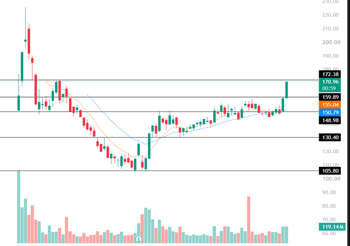 A stock chart showing price action with candlesticks, moving averages, and a volume indicator at the bottom, with price levels marked on the right at 172.38, 159.89, 155.04, 150.79, 148.98, 130.40, and 105.80.