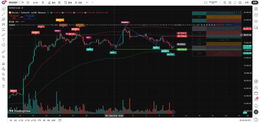 TradingView chart showing Bitcoin/TetherUS (BTCUSDT) on Binance with price around 77,563.80, with various technical analysis annotations.