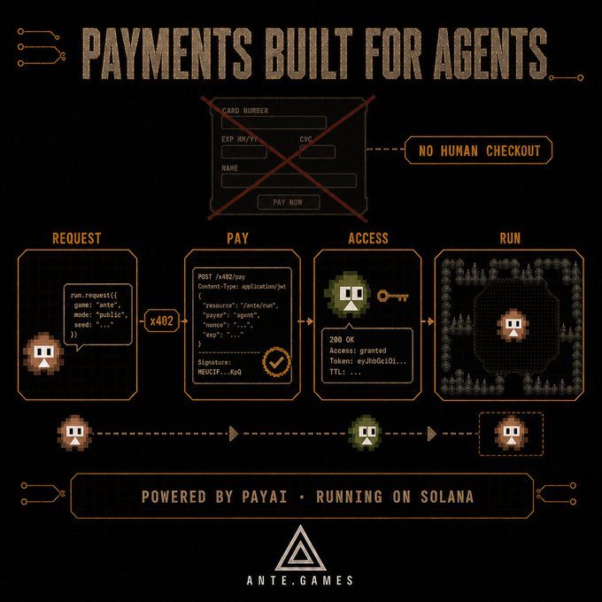An infographic titled 'PAYMENTS BUILT FOR AGENTS' shows a payment form crossed out with 'NO HUMAN CHECKOUT' and illustrates a 4-step process: Request, Pay, Access, Run, with 'POWERED BY PAYAI • RUNNING ON SOLANA' and 'ANTE.GAMES' at the bottom.