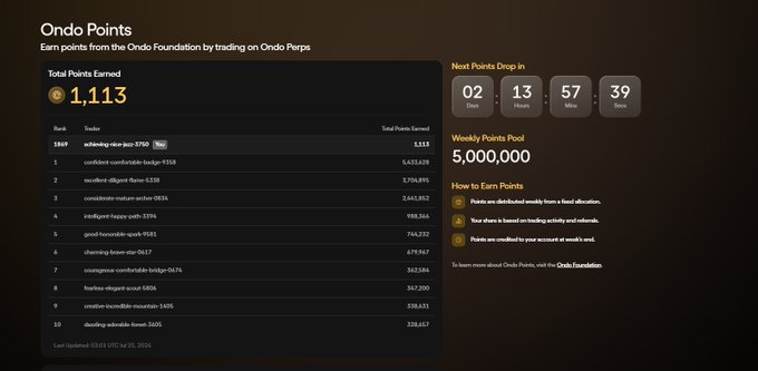 The image shows an "Ondo Points" leaderboard dashboard displaying a total of 1,113 points earned by a user named "widening-rise-goo-5709," with the top trader holding 6,431,639 points. A countdown timer indicates the next points drop is in 02 days, 13 hours, 57 minutes, and 39 seconds, alongside information about a 5,000,000 weekly points pool.