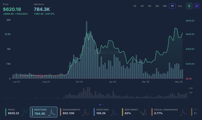 "The image shows a computer screen displaying a graph that is showing the momentum of cryptocurrency, specifically Zcash. The graph depicts the price increase of Zcash over time, with a significant upward trend visible between January and February. Despite this positive growth, there are still low social media mentions related to Zcash, indicating that the actual sentiment or activity around the currency has not yet reached its peak."