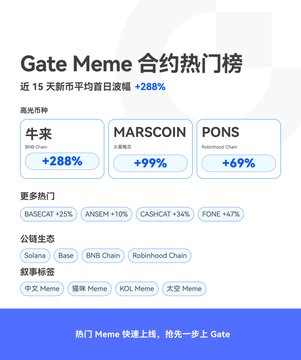 A promotional graphic for 'Gate Meme 合约热门榜' showing a hot contract list with '+288%' growth, featuring BNB Chain tokens like '牛市' (+288%), 'MARSCOIN' (+99%), and 'PONS' (+69%).