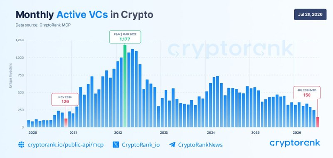 A bar chart titled 'Monthly Active VCs in Crypto' from CryptoRank MCP dated Jul 28, 2026, showing project trends from 2020 to 2026 with a peak in March 2022 at 1,177, starting at 126 in November 2020, and reaching 150 at the latest July 2026 data point.