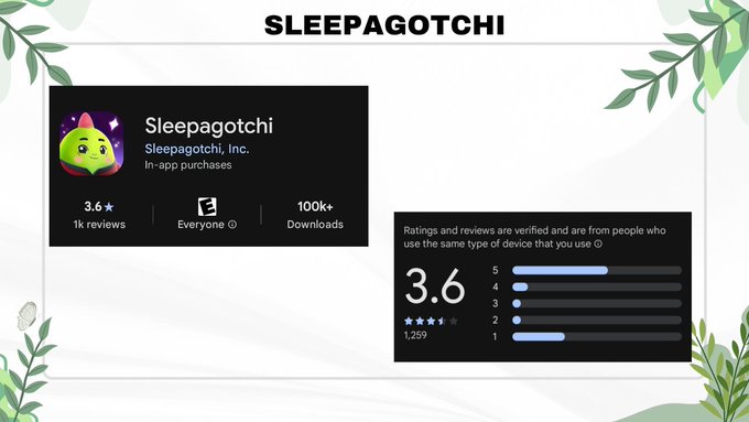 A screenshot of the Sleepagotchi app by Sleepagotchi, Inc. showing a 3.6 star rating from 1k reviews, 100k+ downloads, and available for in-app purchases.