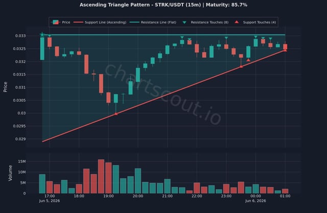 The image presents a graph with two different types of lines, one representing stock charts against the other showing the price pattern of a cryptocurrency called "STRK" (Silver). The chart for "STRK" is depicted against an upward-sloping line with red shading, and it suggests that the cryptocurrency might be following an ascending triangle pattern. This graph provides insights into the possible future trends in the "STRK" coin.