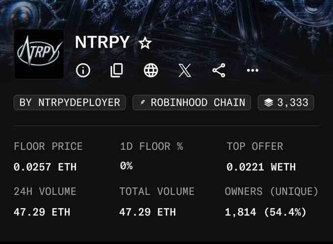 The image shows a NFT collection page for "NTRPY" on Robinhood Chain with a floor price of 0.0257 ETH, a top offer of 0.0221 WETH, and 24H/total volume of 47.29 ETH with 1,814 unique owners. This relates to the post highlighting a successful mint opportunity at a free-to-mint price that has now reached a 0.025 ETH floor, suggesting profitable returns for the 40 guaranteed spots given to Velcor3 community members.