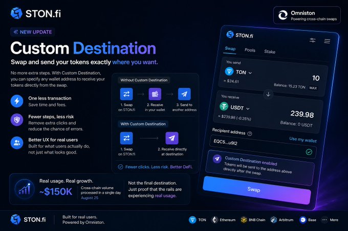 A promotional graphic for STON.fi announcing a new update for "Custom Destination" that allows users to swap and send tokens directly to a specified address, powered by Omniston.