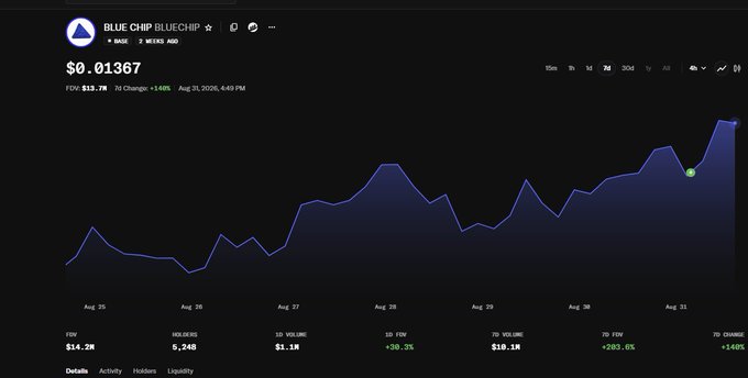 A trading chart for the cryptocurrency 'BLUE CHIP' (BLUECHIP) on a decentralized exchange shows a price of $0.01367, with an FDV of $13.7M and an overall increase of +1.46% on Aug 31, 2026.