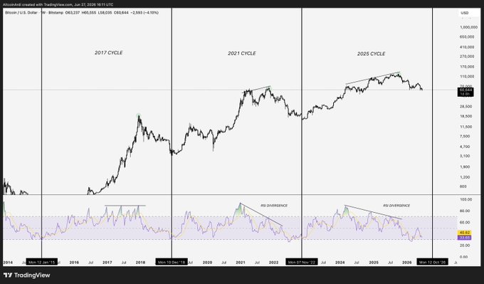 A TradingView chart of Bitcoin/USD (BTC) showing weekly price action across three market cycles (2017, 2021, and 2025) with an RSI indicator below highlighting "RSI divergence" patterns in the 2021 and 2025 cycles, where price made higher highs while RSI made lower highs—visually supporting the post's claim about RSI divergence as a reliable signal for identifying approaching Bitcoin cycle tops. The current price shown is approximately $63,227.