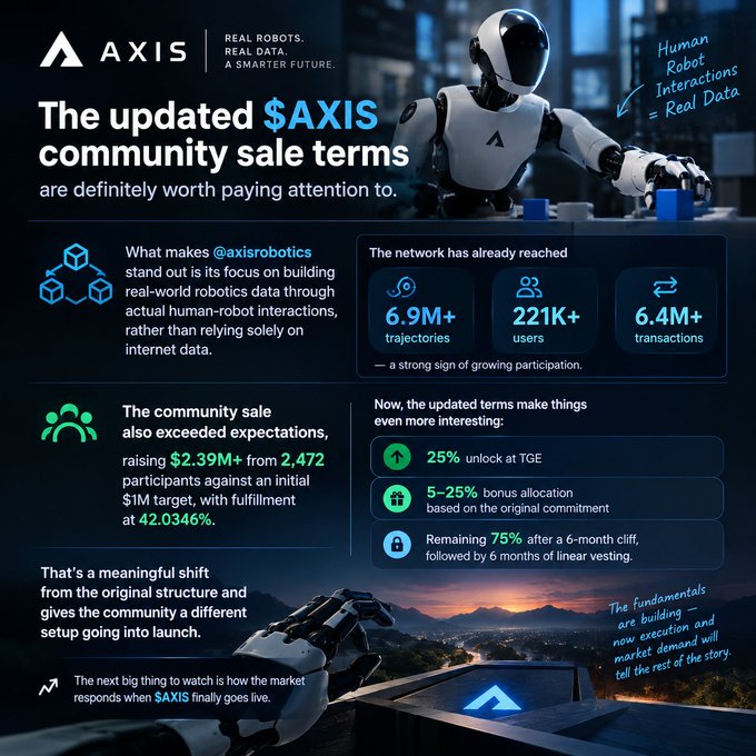 A promotional graphic for AXIS robotics detailing updated community sale terms, noting $2.39M+ raised from 2,472 participants (42.0346% fulfillment) with 6.9M+ trajectories, 221K+ users, and 6.4M+ transactions. Terms include 25% unlock at TGE and 75% vesting over 6 months.