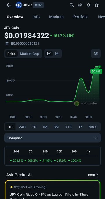 A CoinGecko chart shows JPY Coin (JPYC, #192) spiking from about $0.008 to $0.019 — roughly 161.7% in an hour and 200%+ across longer timeframes — well above its yen peg, matching the post about Korean traders treating the newly listed stablecoin like a memecoin and pumping it to 3x its peg.
